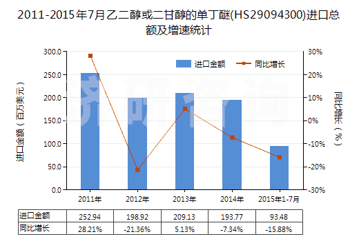 2011-2015年7月乙二醇或二甘醇的單丁醚(HS29094300)進(jìn)口總額及增速統(tǒng)計(jì) 2011-2015年7月乙二醇或二甘醇的單丁醚(HS29094300)進(jìn)口總額及增速統(tǒng)計(jì)
